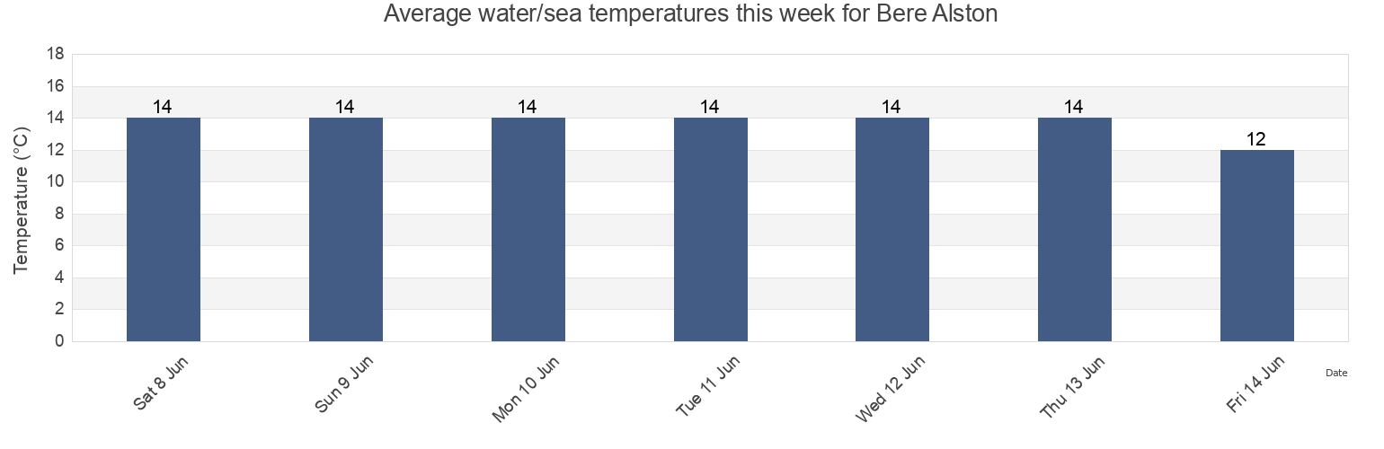 Water temperature in Bere Alston, Devon, England, United Kingdom today and this week