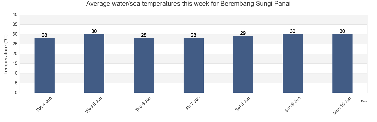 Water temperature in Berembang Sungi Panai, Kabupaten Labuhan Batu, North Sumatra, Indonesia today and this week