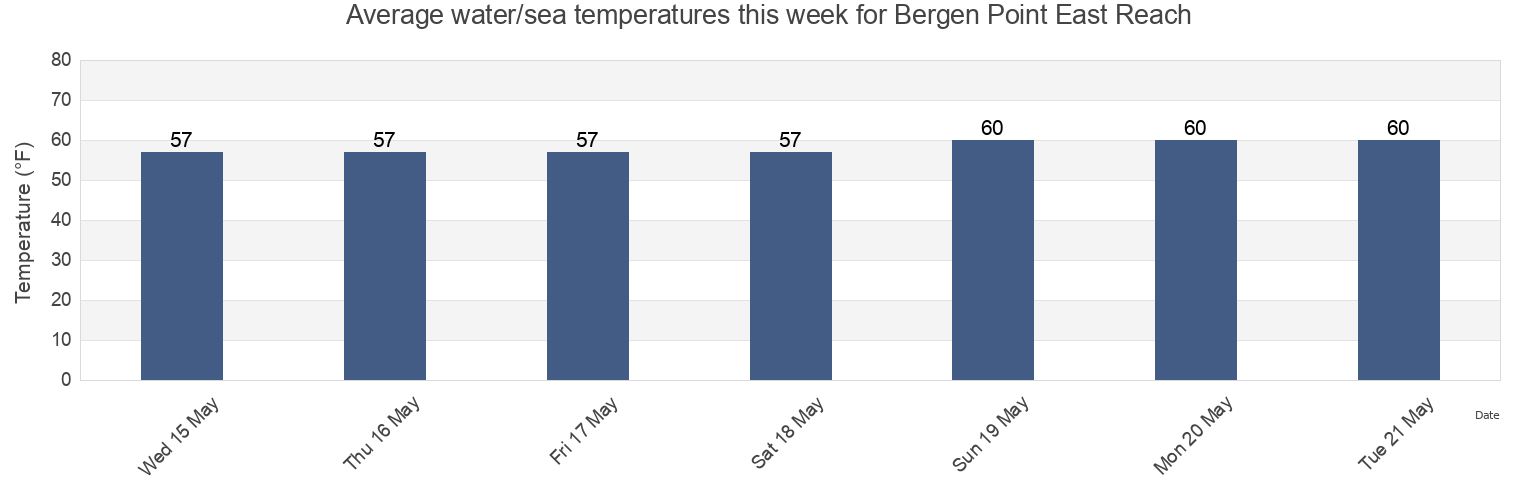 Water temperature in Bergen Point East Reach, Richmond County, New York, United States today and this week