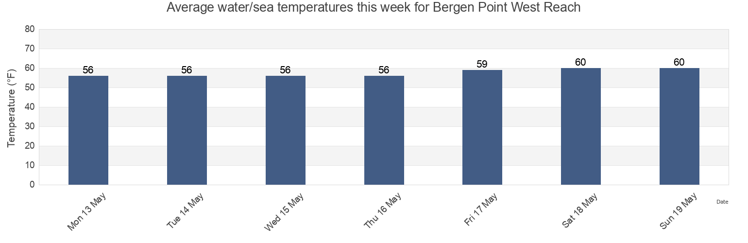 Water temperature in Bergen Point West Reach, Richmond County, New York, United States today and this week