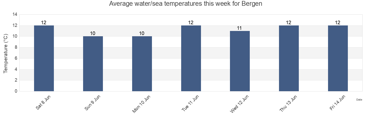 Water temperature in Bergen, Vestland, Norway today and this week