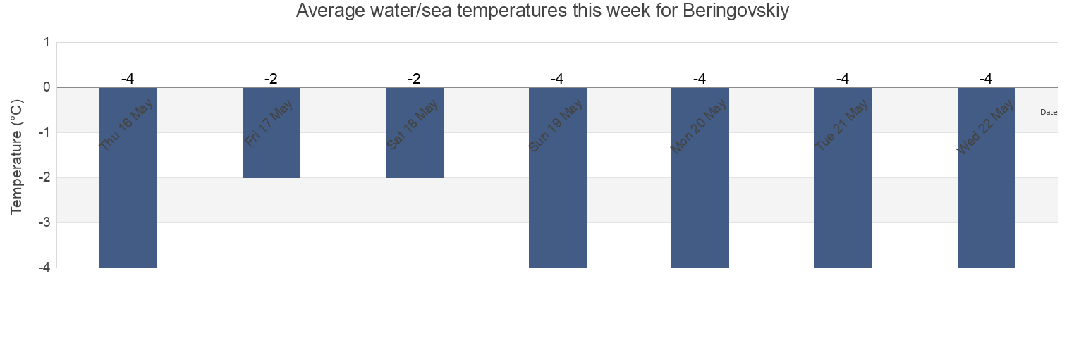 Water temperature in Beringovskiy, Chukotka, Russia today and this week