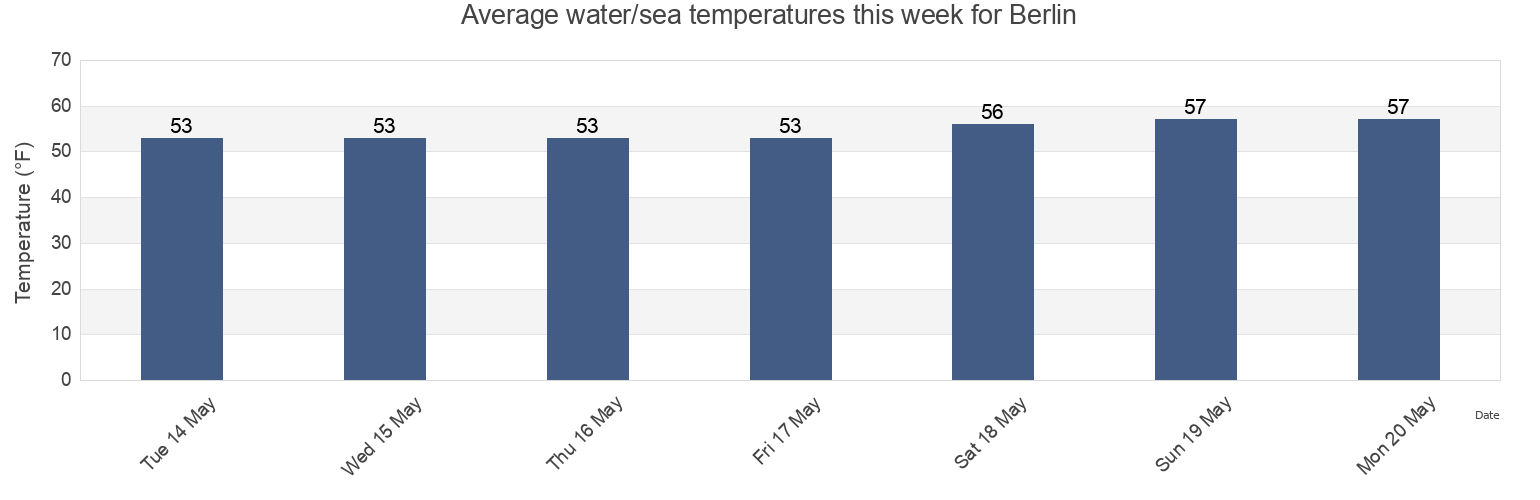 Water temperature in Berlin, Worcester County, Maryland, United States today and this week