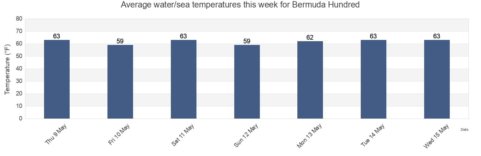 Water temperature in Bermuda Hundred, City of Hopewell, Virginia, United States today and this week