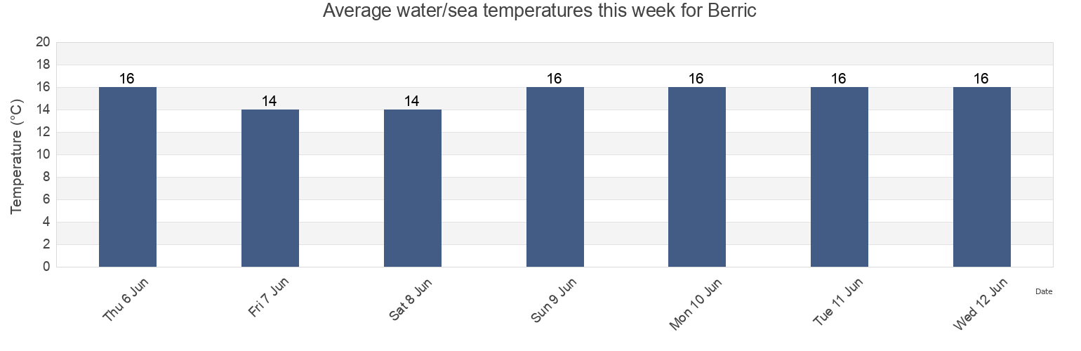 Water temperature in Berric, Morbihan, Brittany, France today and this week