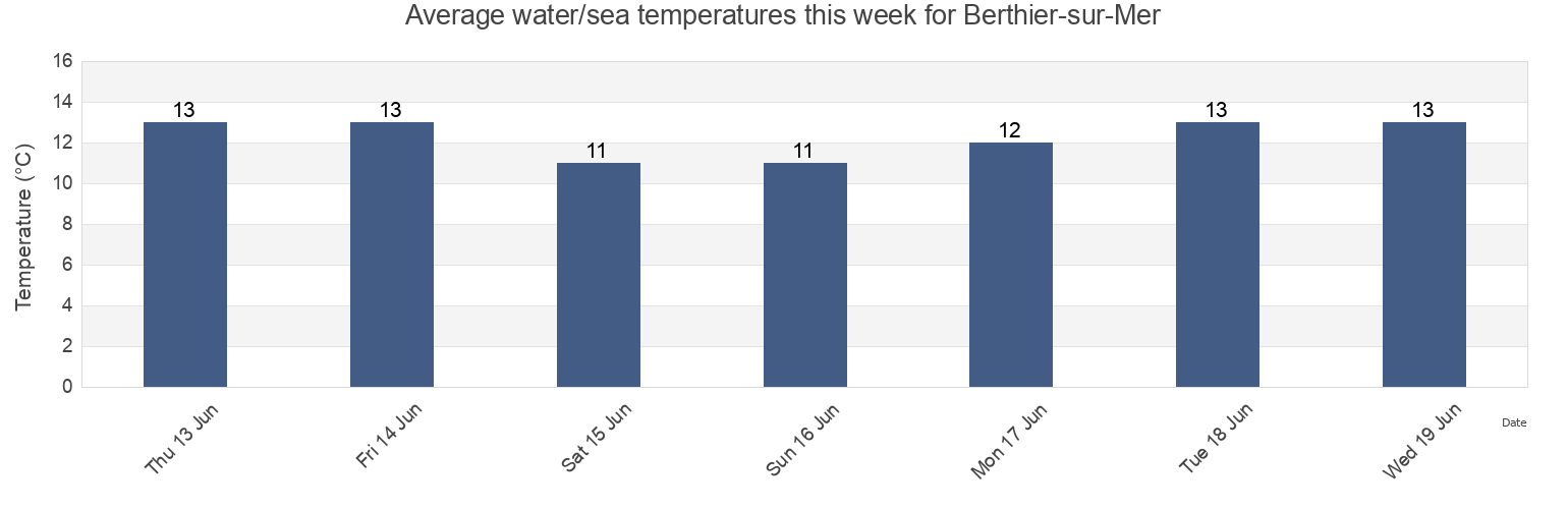 Water temperature in Berthier-sur-Mer, Capitale-Nationale, Quebec, Canada today and this week