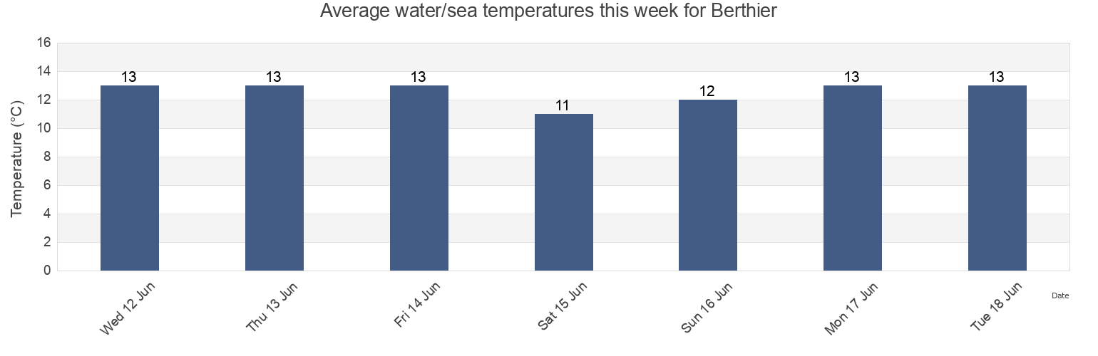 Water temperature in Berthier, Capitale-Nationale, Quebec, Canada today and this week