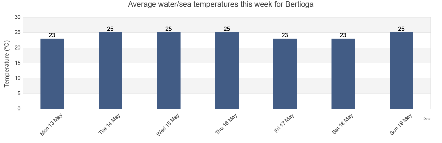 Water temperature in Bertioga, Sao Paulo, Brazil today and this week