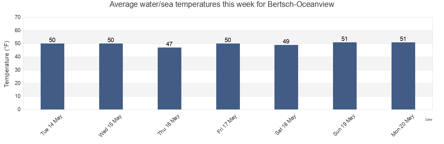 Water temperature in Bertsch-Oceanview, Del Norte County, California, United States today and this week