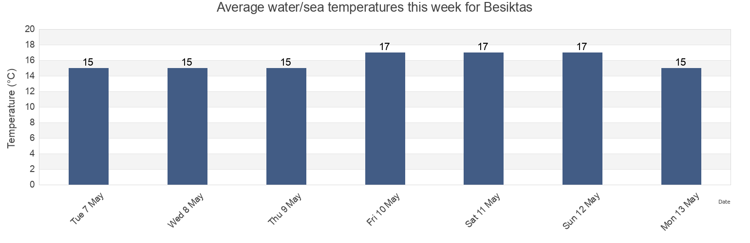 Water temperature in Besiktas, Istanbul, Turkey today and this week