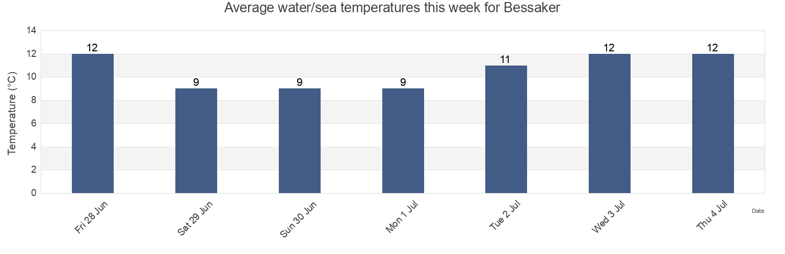 Water temperature in Bessaker, Afjord, Trondelag, Norway today and this week