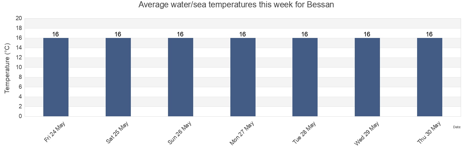 Water temperature in Bessan, Herault, Occitanie, France today and this week
