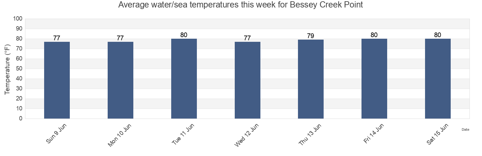Water temperature in Bessey Creek Point, Saint Lucie County, Florida, United States today and this week