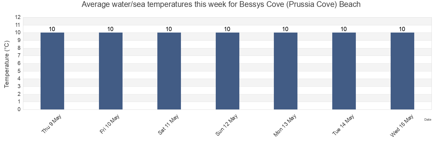 Water temperature in Bessys Cove (Prussia Cove) Beach, Cornwall, England, United Kingdom today and this week