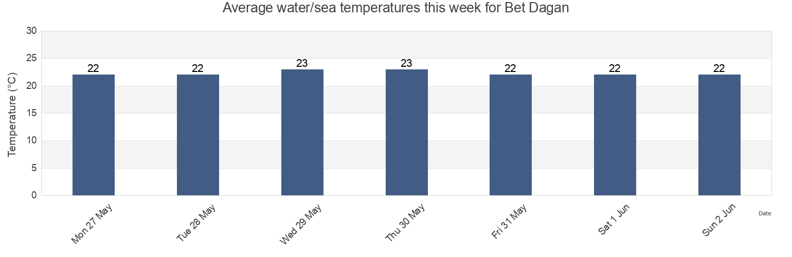 Water temperature in Bet Dagan, Central District, Israel today and this week