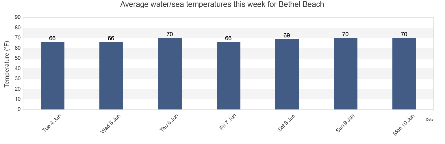 Water temperature in Bethel Beach, Mathews County, Virginia, United States today and this week