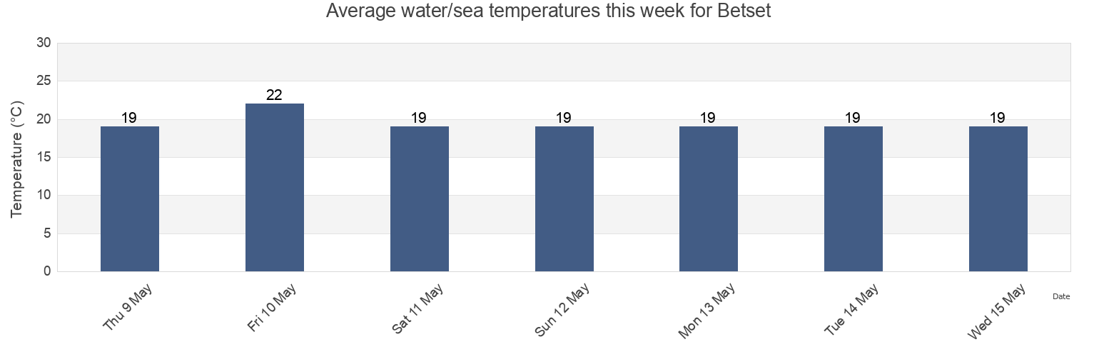 Water temperature in Betset, Caza de Tyr, South Governorate, Lebanon today and this week