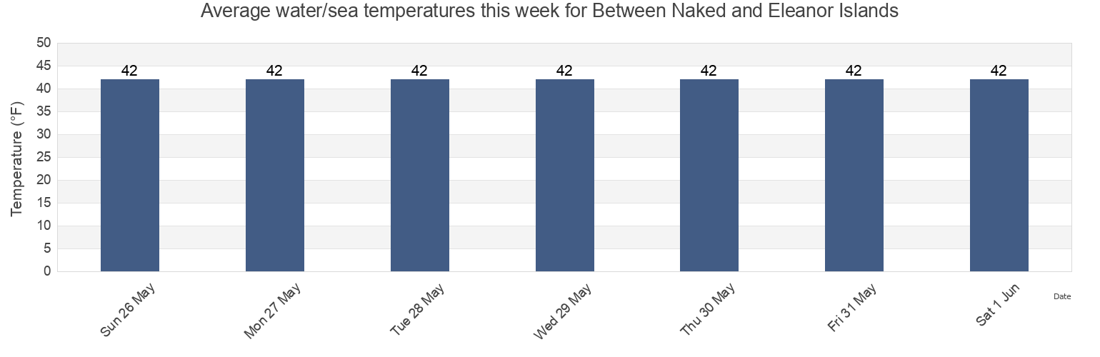 Water temperature in Between Naked and Eleanor Islands, Anchorage Municipality, Alaska, United States today and this week