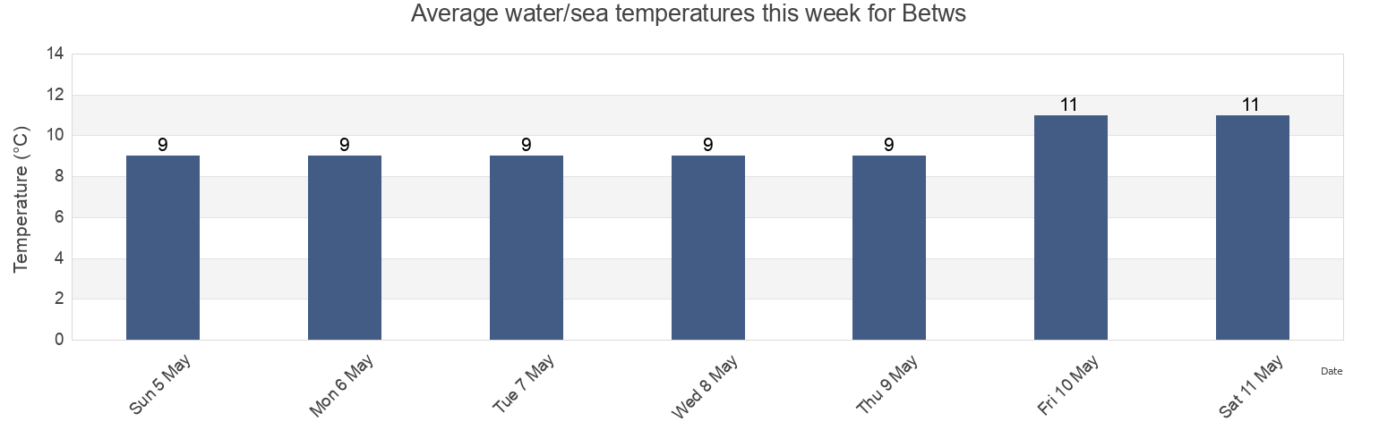 Water temperature in Betws, Bridgend county borough, Wales, United Kingdom today and this week