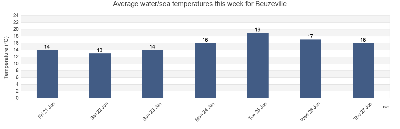 Water temperature in Beuzeville, Eure, Normandy, France today and this week