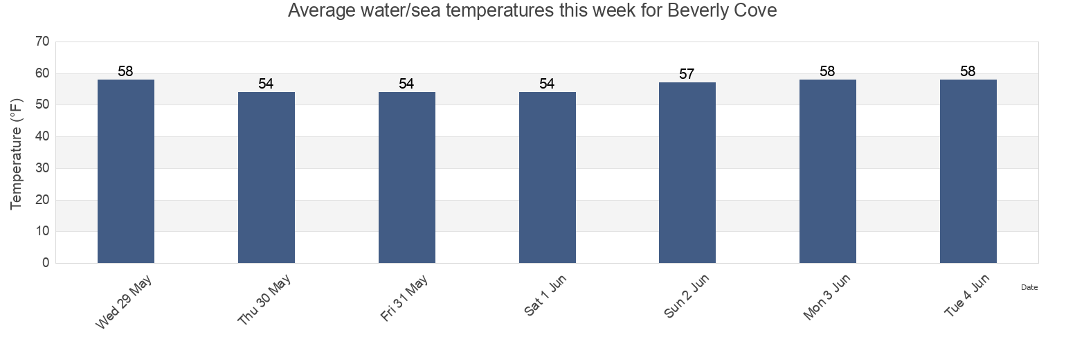 Water temperature in Beverly Cove, Essex County, Massachusetts, United States today and this week