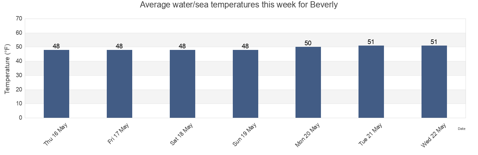Water temperature in Beverly, Essex County, Massachusetts, United States today and this week