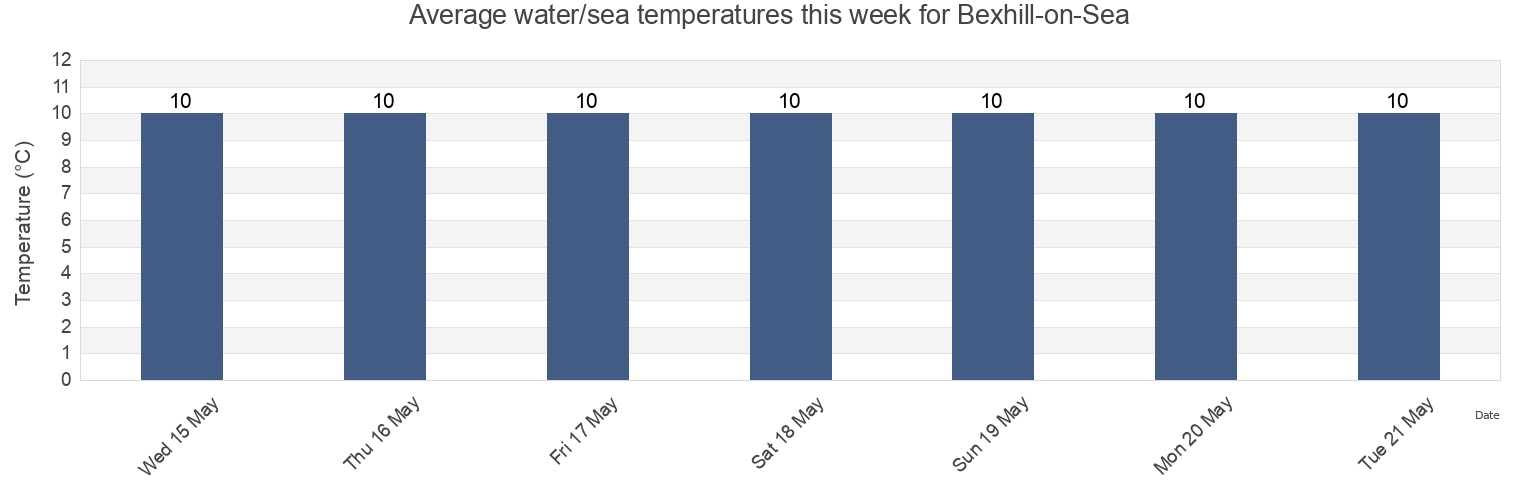 Water temperature in Bexhill-on-Sea, East Sussex, England, United Kingdom today and this week