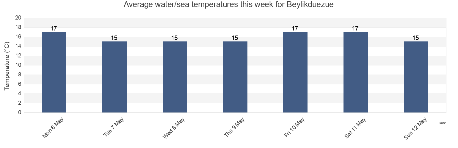 Water temperature in Beylikduezue, Istanbul, Turkey today and this week