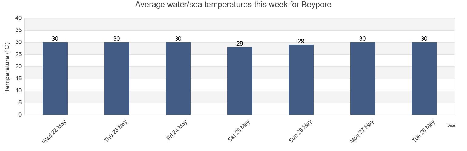 Water temperature in Beypore, Kozhikode, Kerala, India today and this week