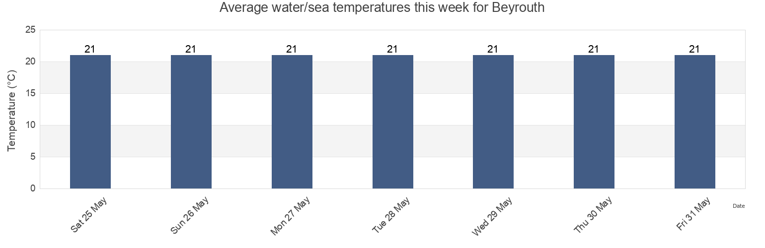 Water temperature in Beyrouth, Lebanon today and this week