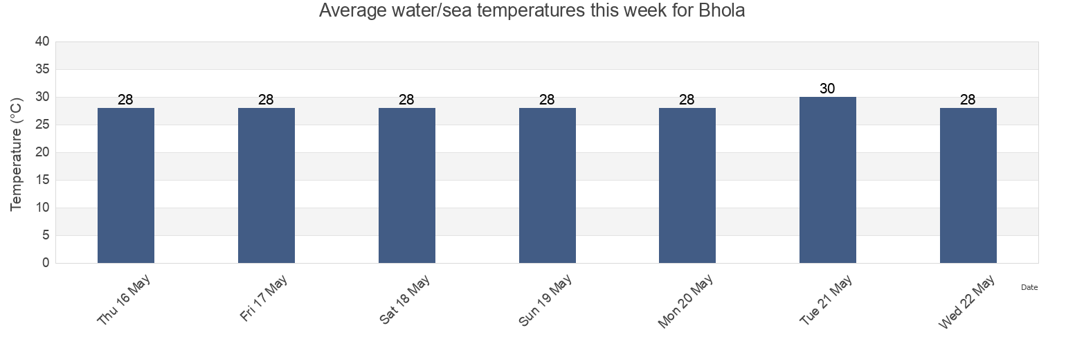Water temperature in Bhola, Barisal, Bangladesh today and this week