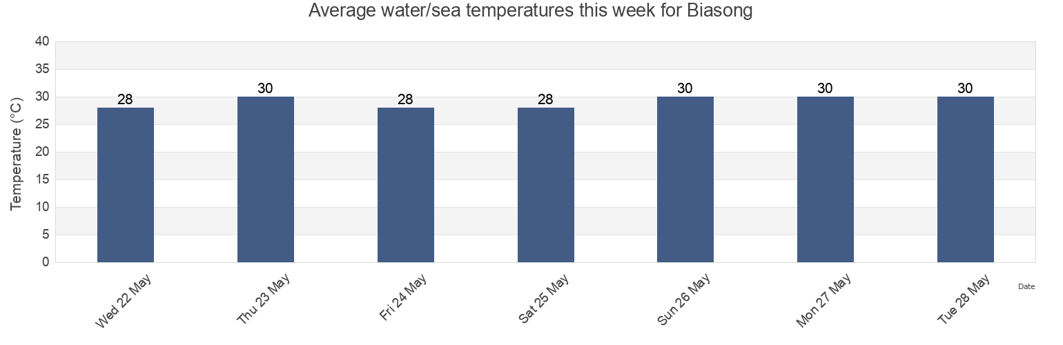 Water temperature in Biasong, Province of Cebu, Central Visayas, Philippines today and this week