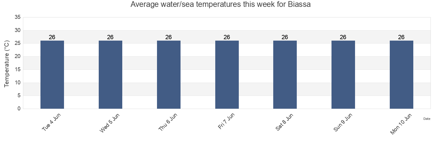 Water temperature in Biassa, Empada, Quinara, Guinea-Bissau today and this week