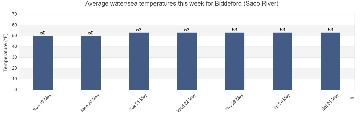 Water temperature in Biddeford (Saco River), York County, Maine, United States today and this week