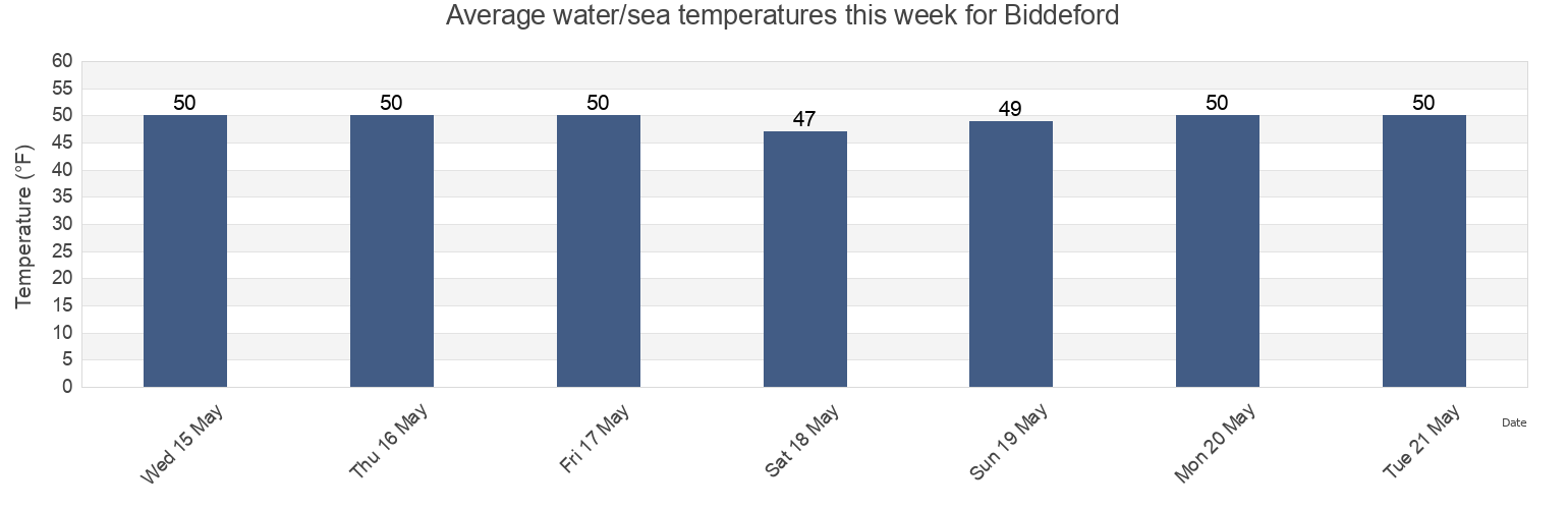 Water temperature in Biddeford, York County, Maine, United States today and this week