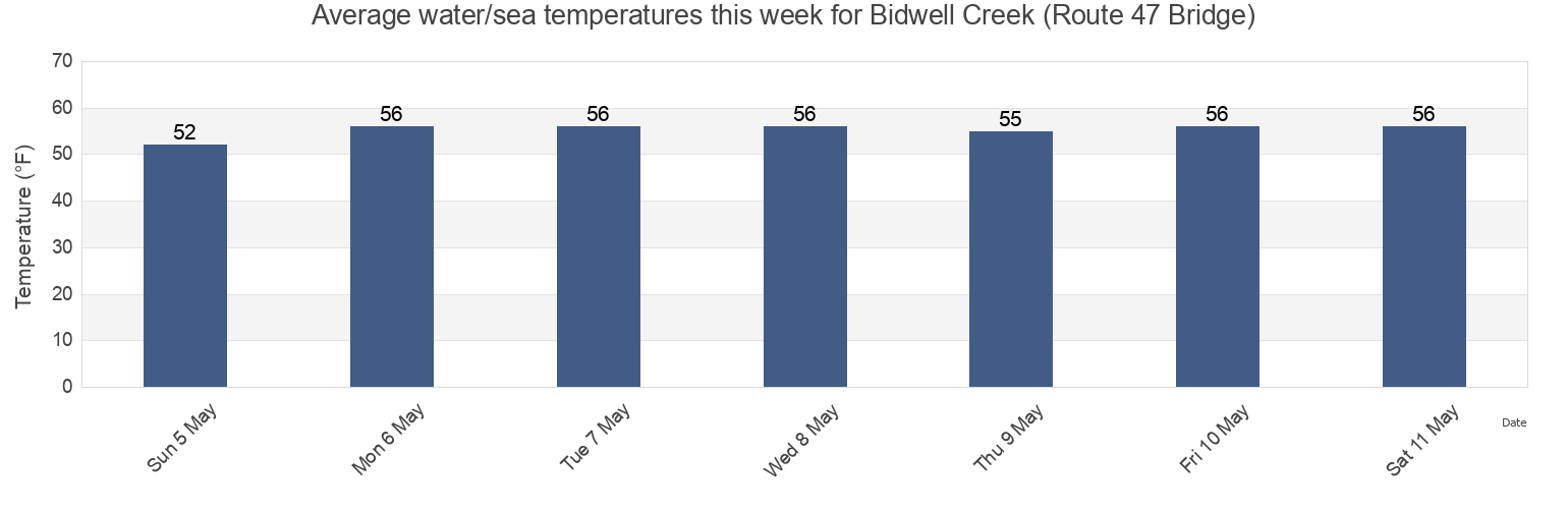 Water temperature in Bidwell Creek (Route 47 Bridge), Cape May County, New Jersey, United States today and this week