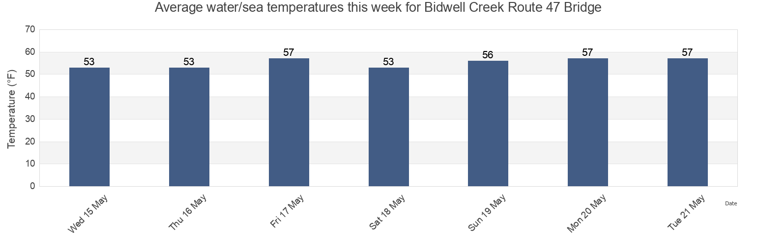 Water temperature in Bidwell Creek Route 47 Bridge, Cape May County, New Jersey, United States today and this week
