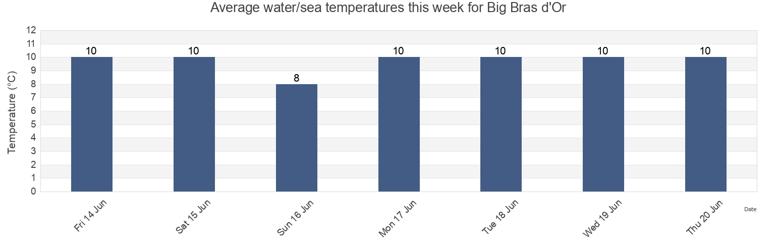 Water temperature in Big Bras d'Or, Nova Scotia, Canada today and this week