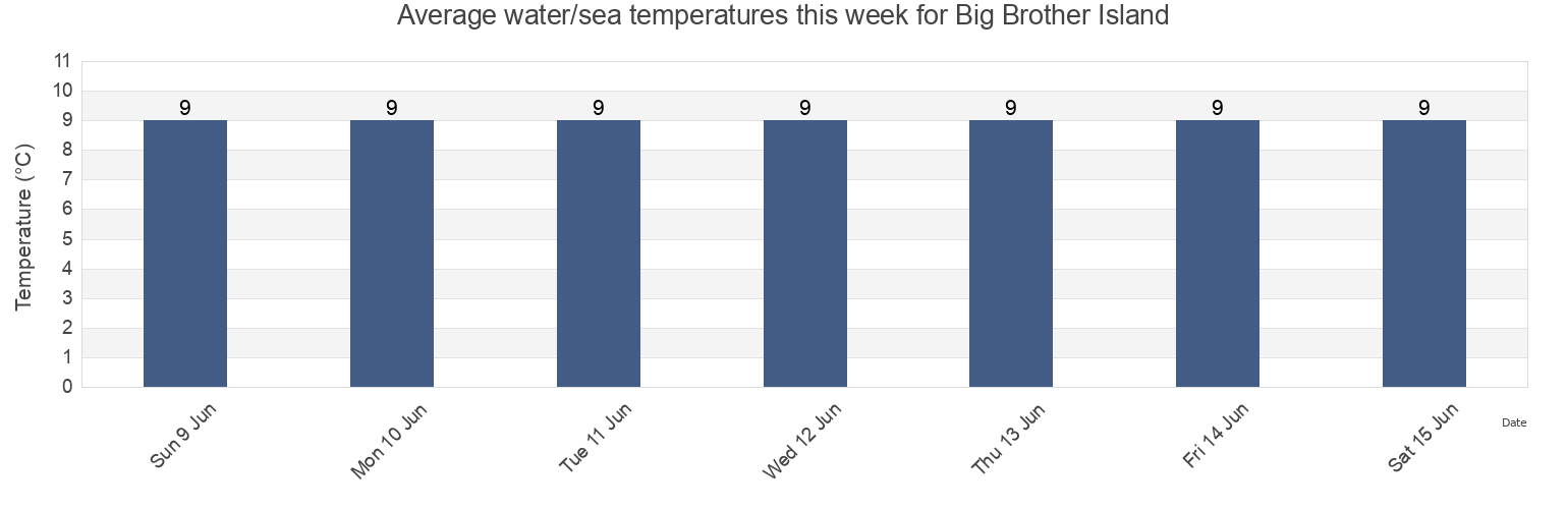 Water temperature in Big Brother Island, Nova Scotia, Canada today and this week