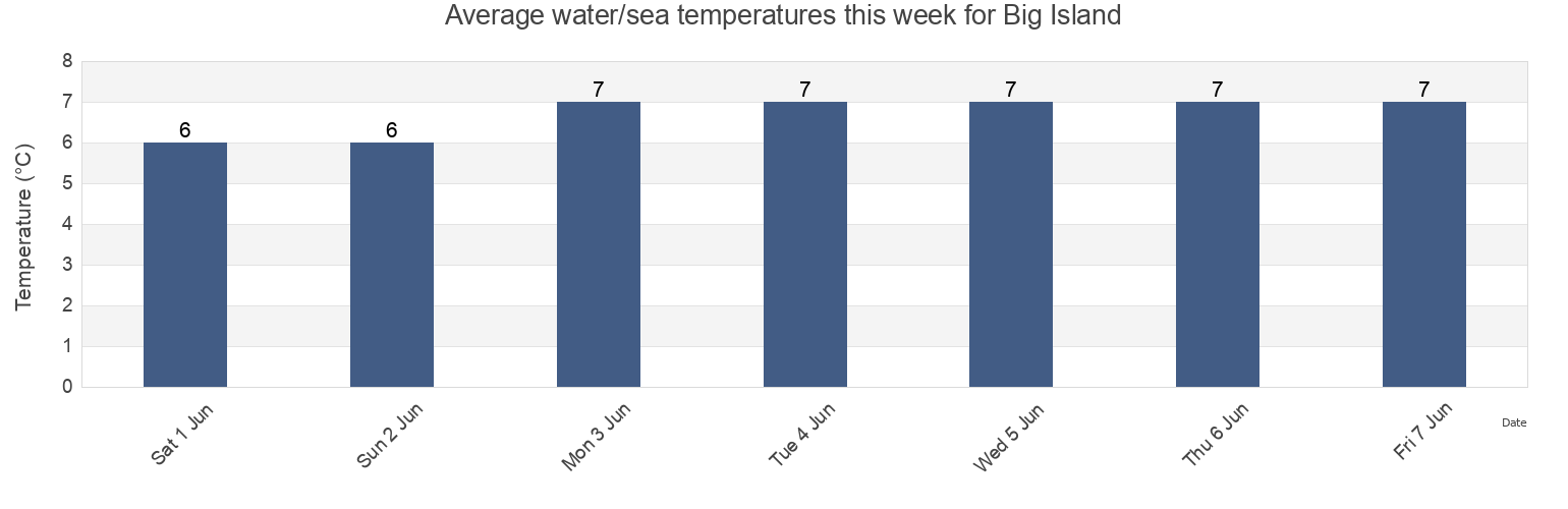 Water temperature in Big Island, Nova Scotia, Canada today and this week