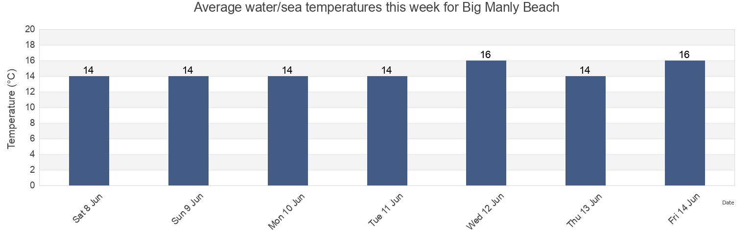 Water temperature in Big Manly Beach, Auckland, Auckland, New Zealand today and this week