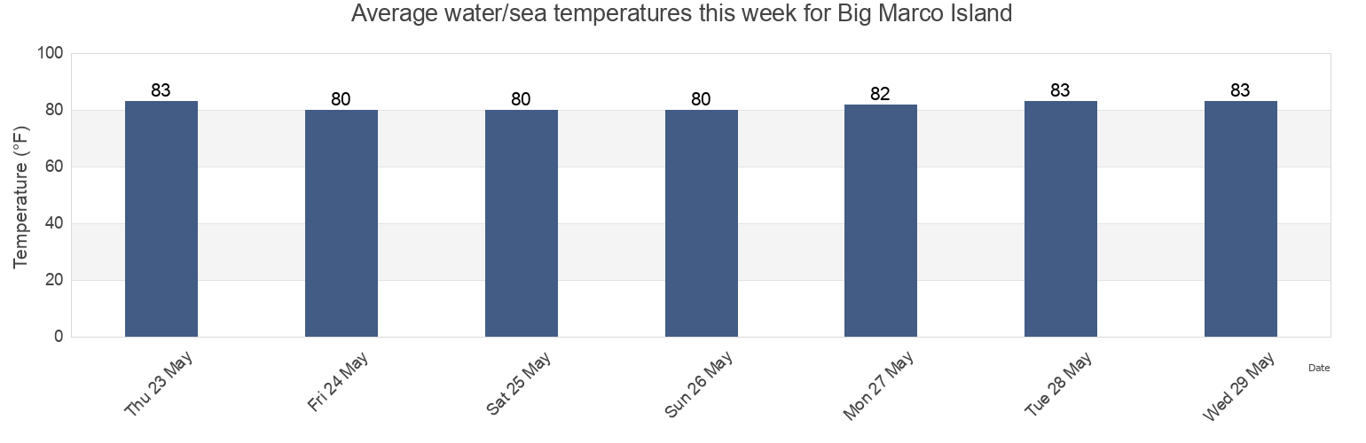 Water temperature in Big Marco Island, Collier County, Florida, United States today and this week