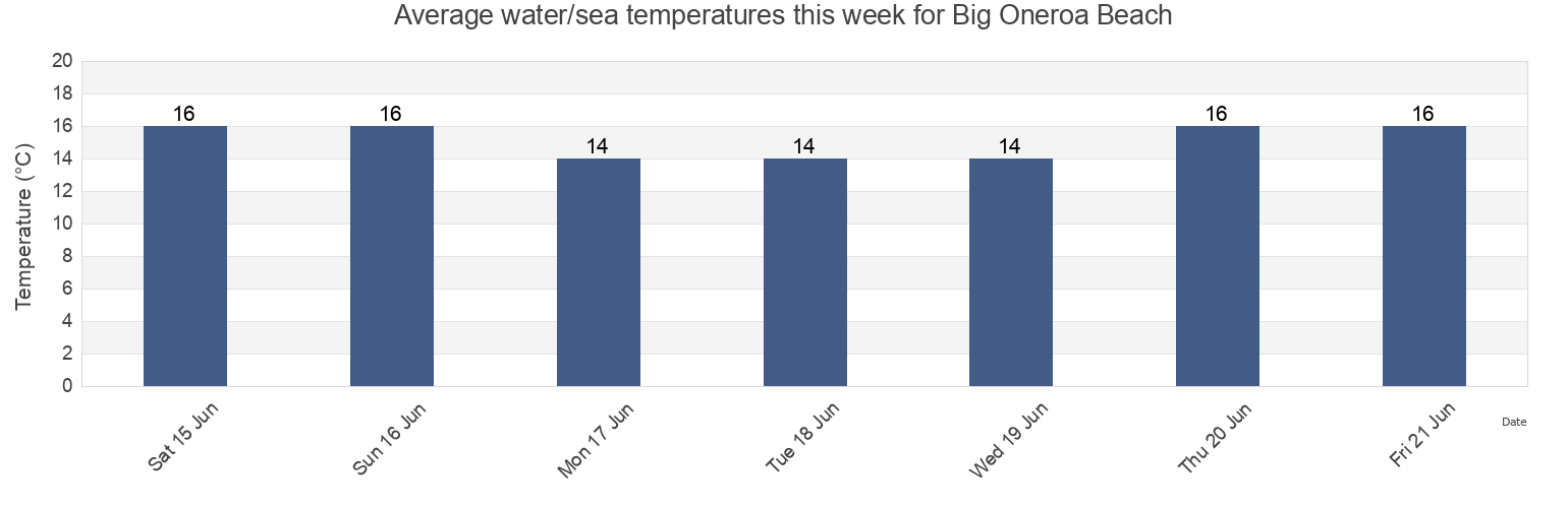 Water temperature in Big Oneroa Beach, Auckland, Auckland, New Zealand today and this week