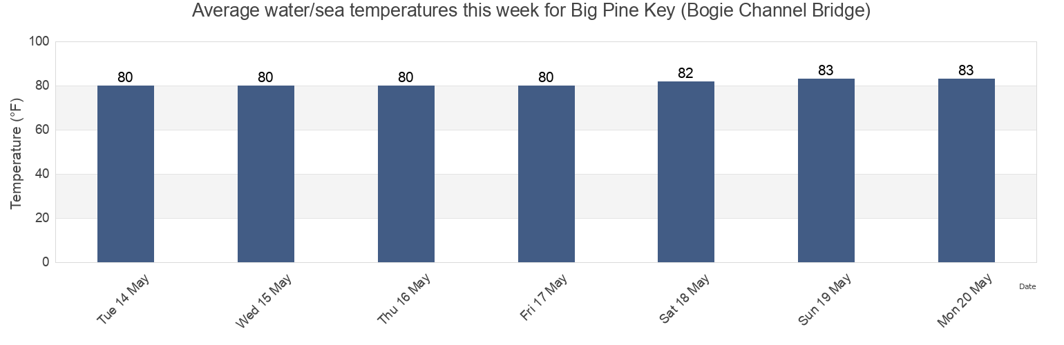 Water temperature in Big Pine Key (Bogie Channel Bridge), Monroe County, Florida, United States today and this week