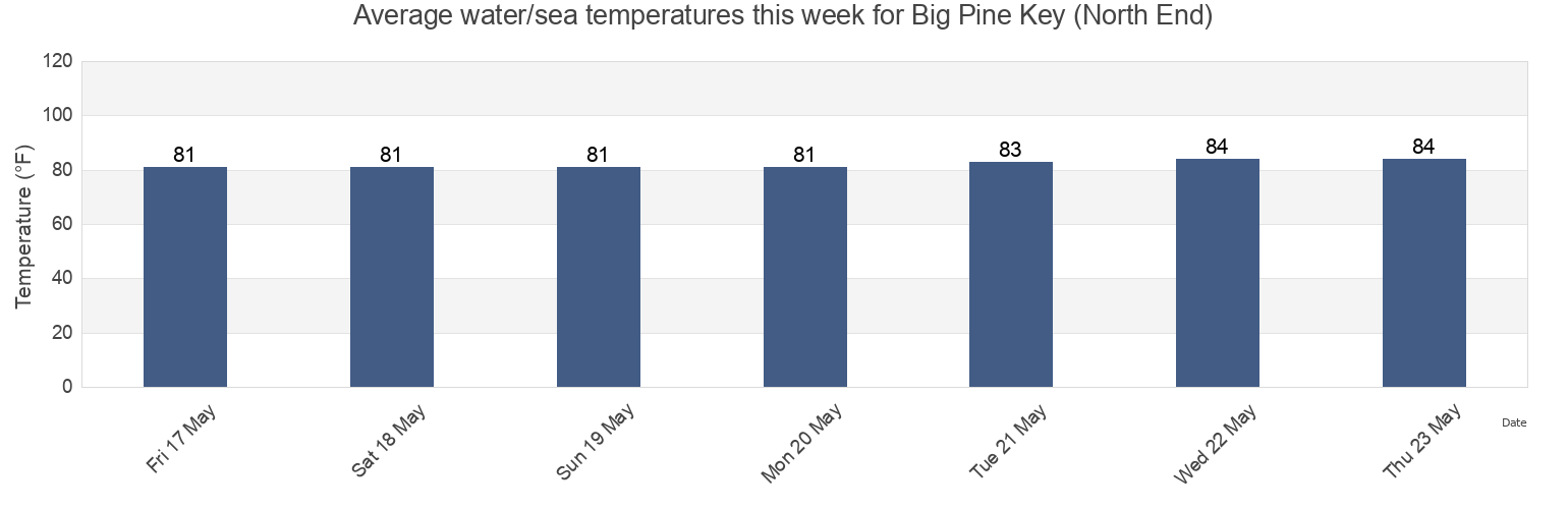Water temperature in Big Pine Key (North End), Monroe County, Florida, United States today and this week