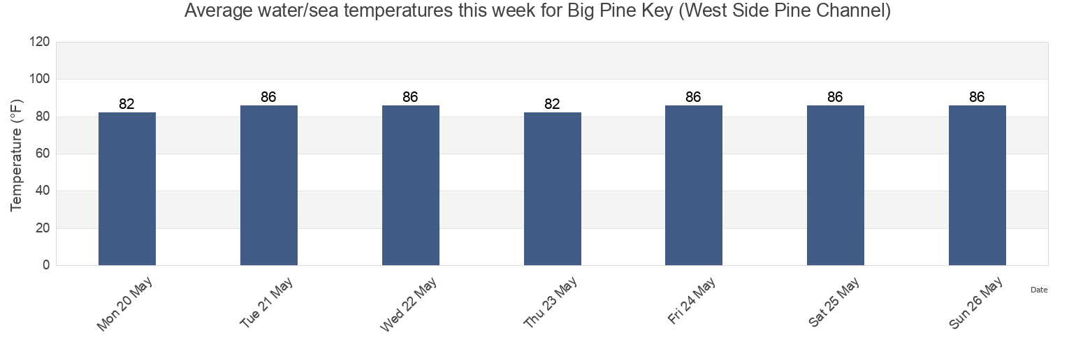 Water temperature in Big Pine Key (West Side Pine Channel), Monroe County, Florida, United States today and this week