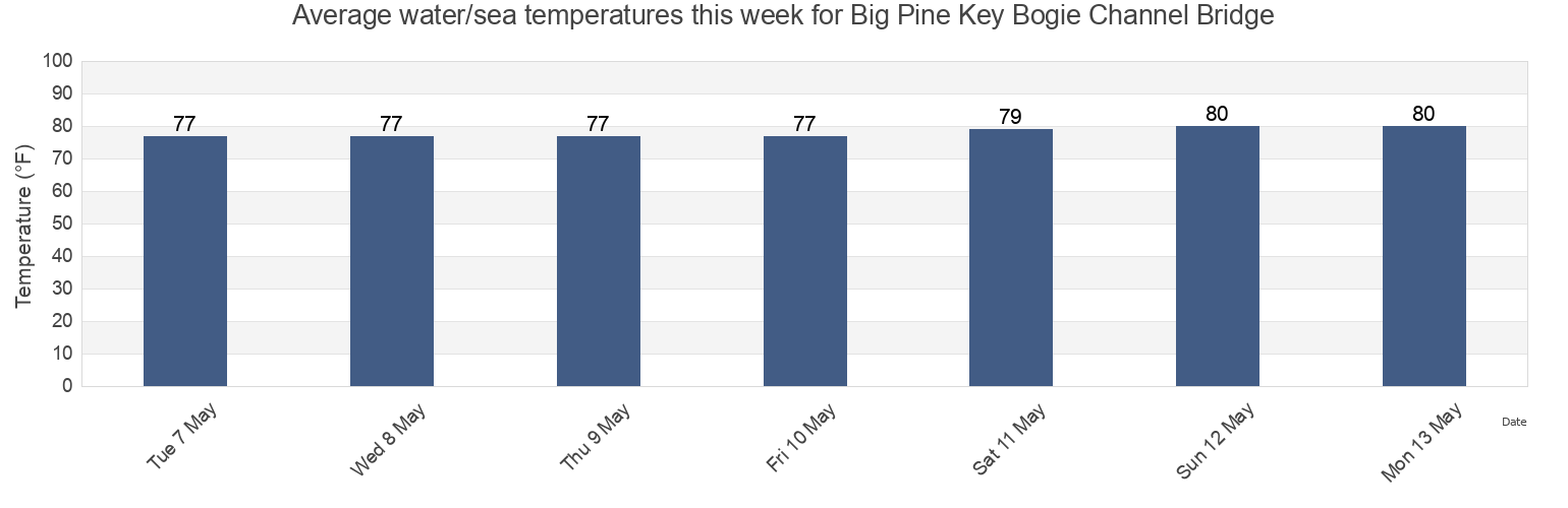 Water temperature in Big Pine Key Bogie Channel Bridge, Monroe County, Florida, United States today and this week