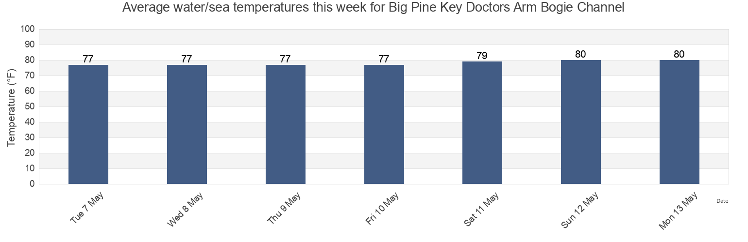 Water temperature in Big Pine Key Doctors Arm Bogie Channel, Monroe County, Florida, United States today and this week