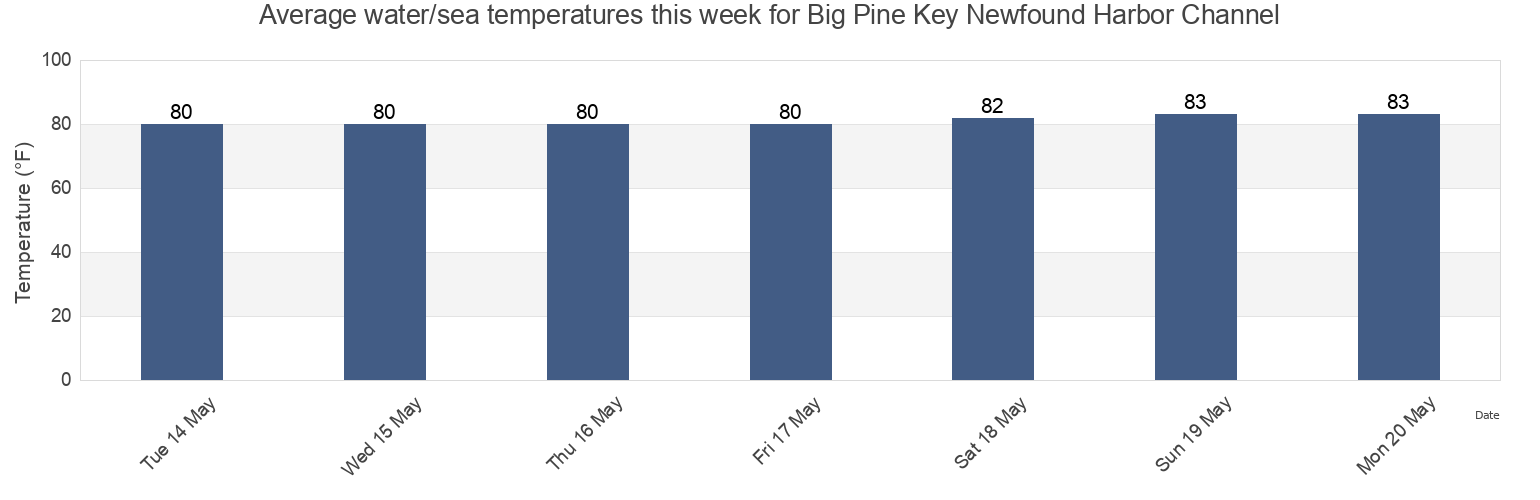 Water temperature in Big Pine Key Newfound Harbor Channel, Monroe County, Florida, United States today and this week