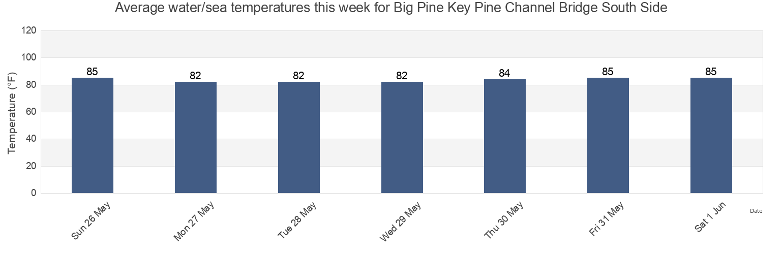 Water temperature in Big Pine Key Pine Channel Bridge South Side, Monroe County, Florida, United States today and this week